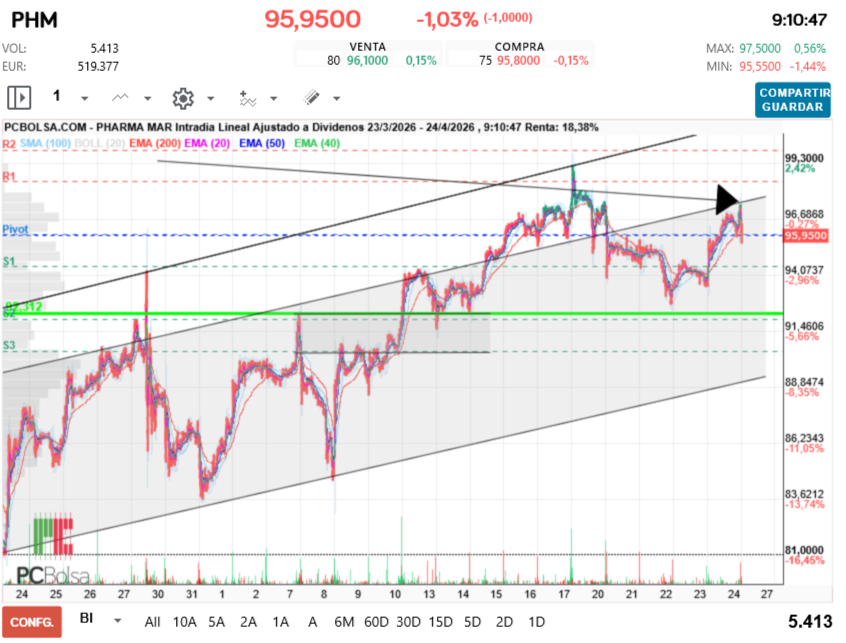 grafico de la accion Pharma Mar