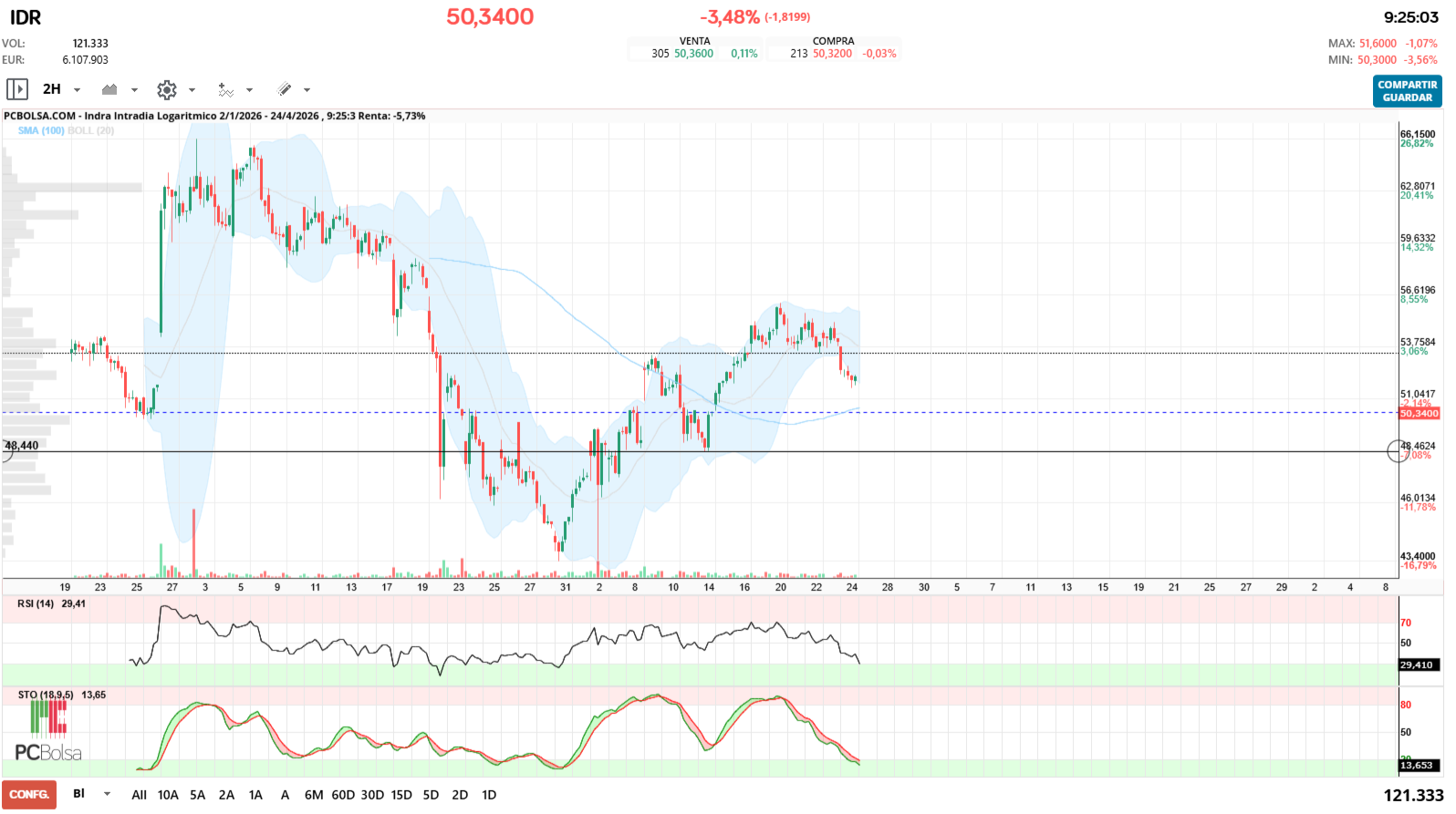 grafico de la accion Indra