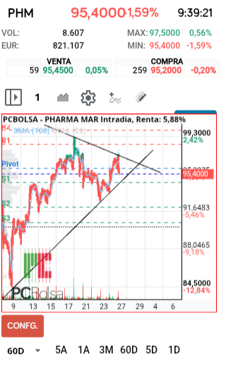 grafico de la accion faemino1