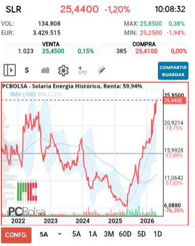grafico de la accion alejo