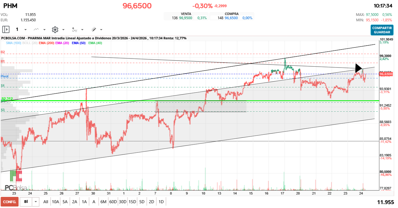 grafico de la accion Pharma Mar