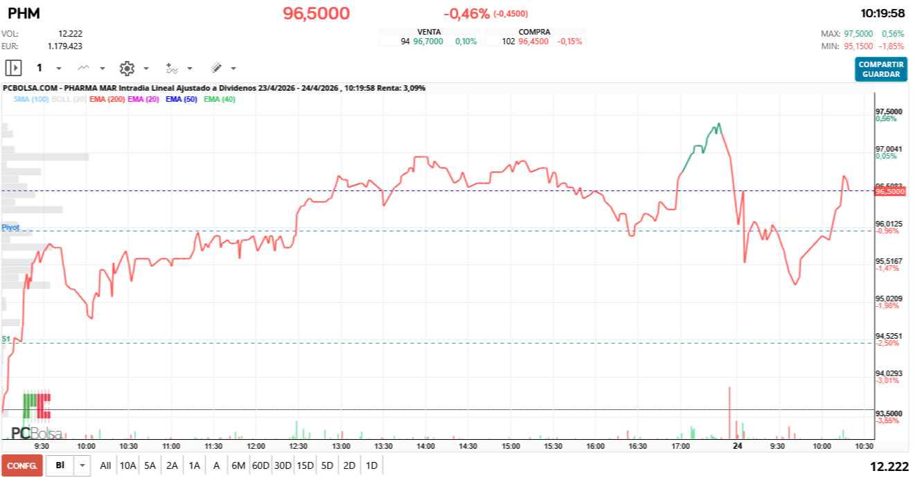 grafico de la accion Pharma Mar