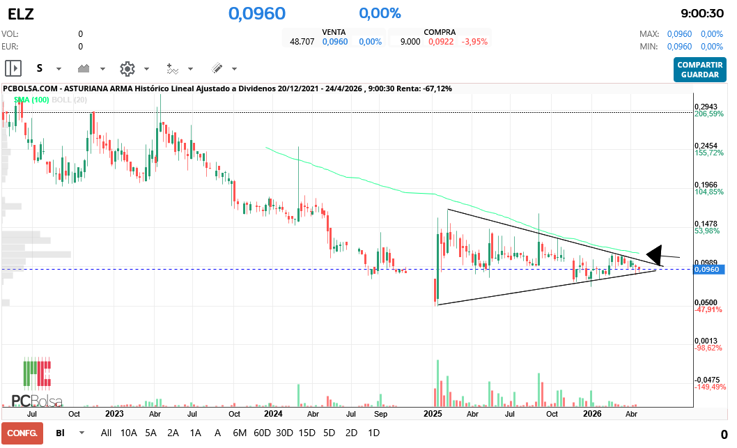 grafico de la accion Asturiana Arma