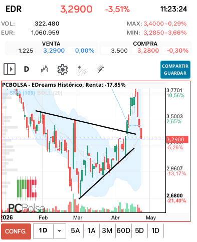 grafico de la accion EDreams