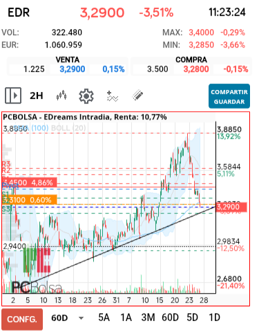 grafico de la accion EDreams
