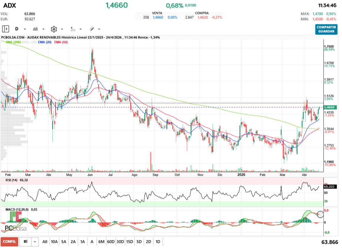 grafico de la accion Audax Renovables