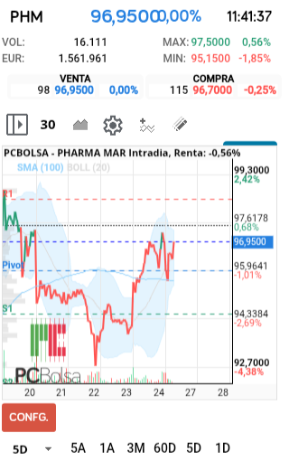 grafico de la accion Pharma Mar