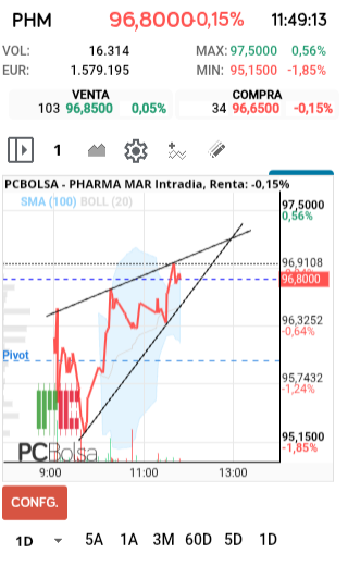 grafico de la accion Pharma Mar