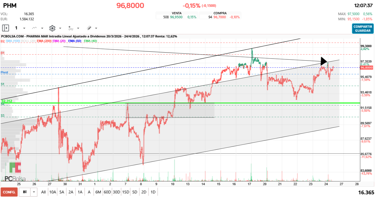 grafico de la accion Pharma Mar