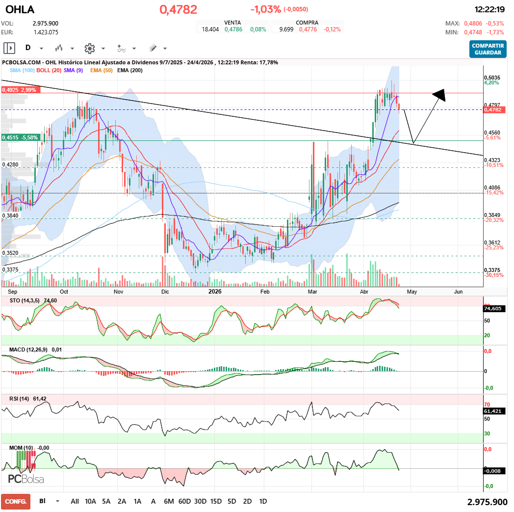 grafico de la accion javifm