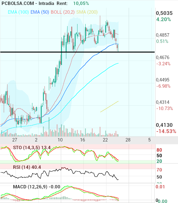 grafico de la accion pacosan