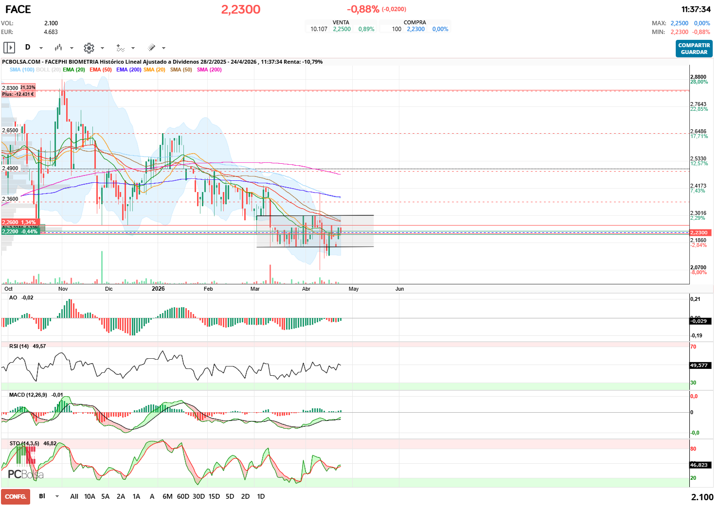 grafico de la accion Facephi Biometria