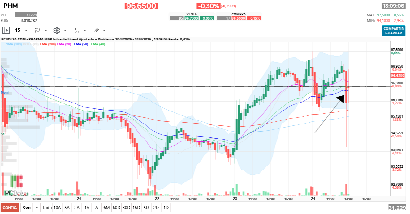 grafico de la accion Pharma Mar