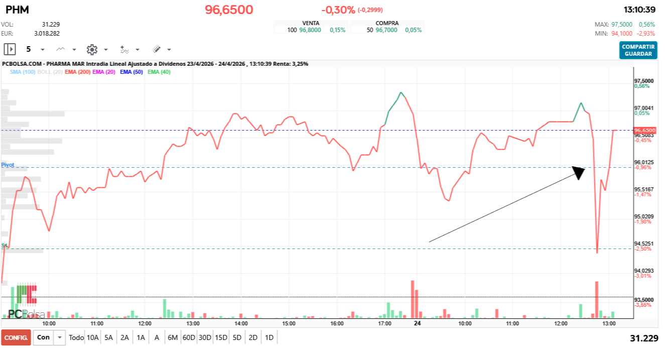 grafico de la accion Pharma Mar