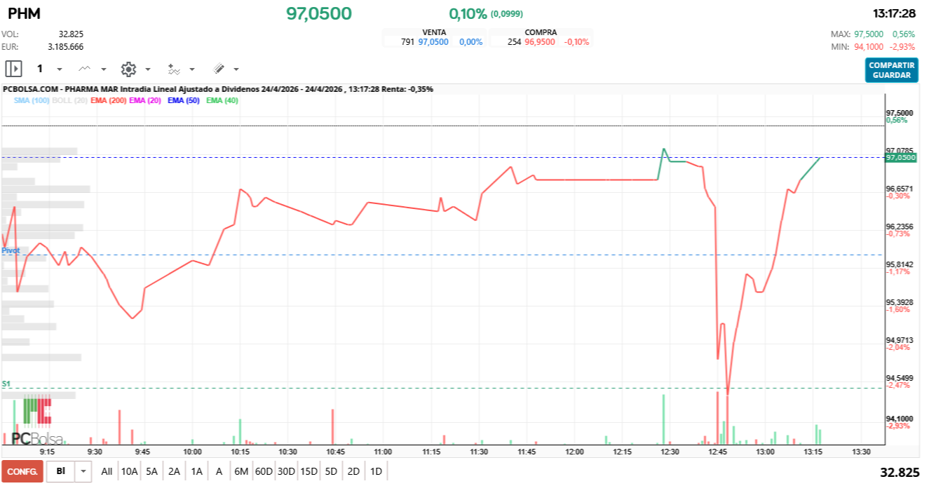 grafico de la accion Pharma Mar