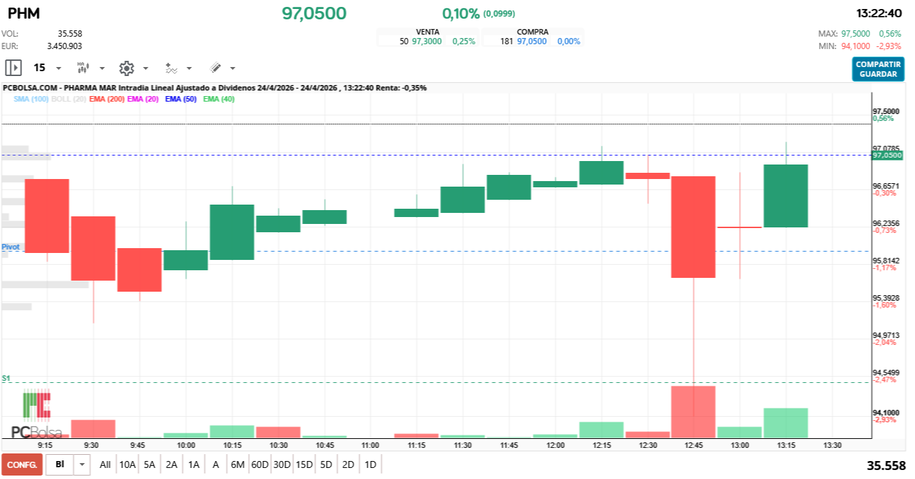 grafico de la accion Pharma Mar