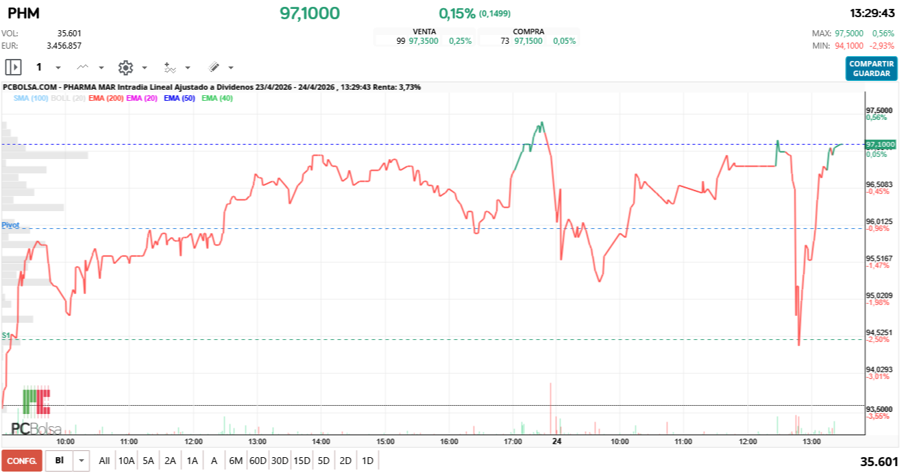 grafico de la accion Pharma Mar