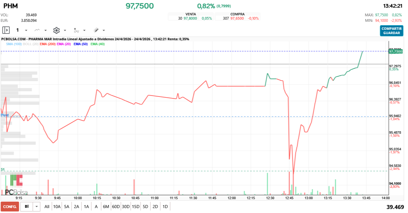 grafico de la accion Pharma Mar