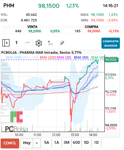 grafico de la accion Pharma Mar