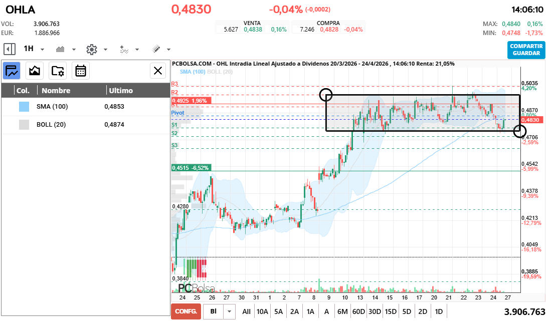 grafico de la accion OHL