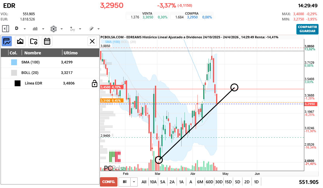 grafico de la accion EDreams