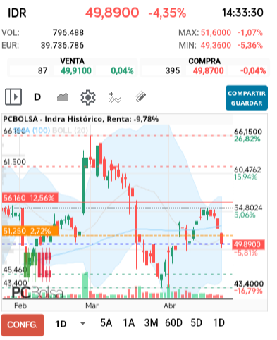 grafico de la accion Indra