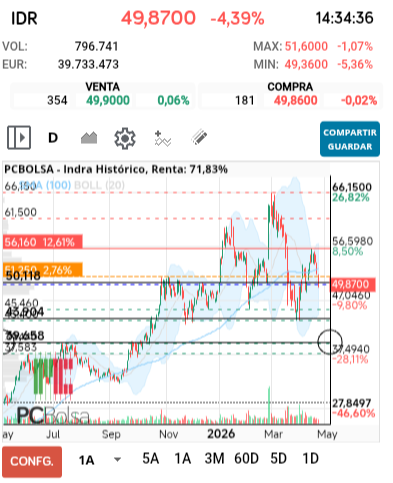 grafico de la accion Indra