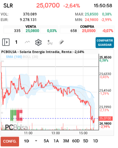 grafico de la accion alejo