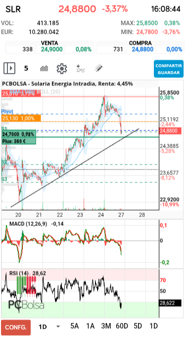 grafico de la accion Solaria Energia