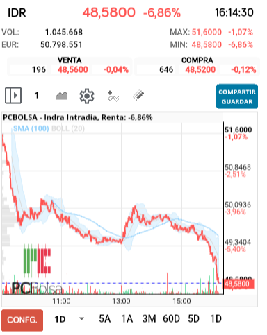 grafico de la accion Indra