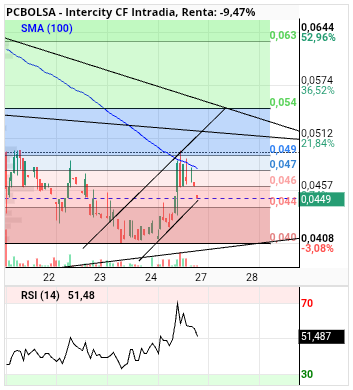 grafico de la accion alvaropc