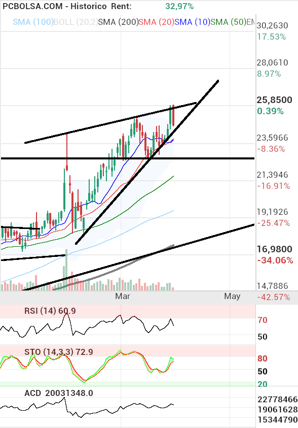grafico de la accion Solaria Energia