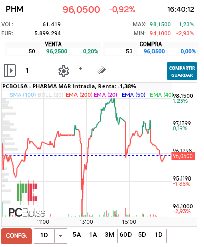 grafico de la accion Pharma Mar