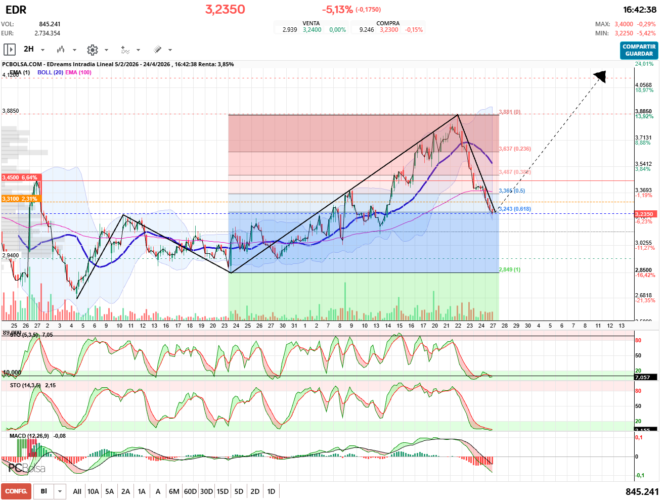grafico de la accion pueyo
