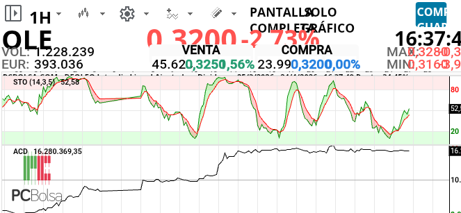 grafico de la accion alcazaba