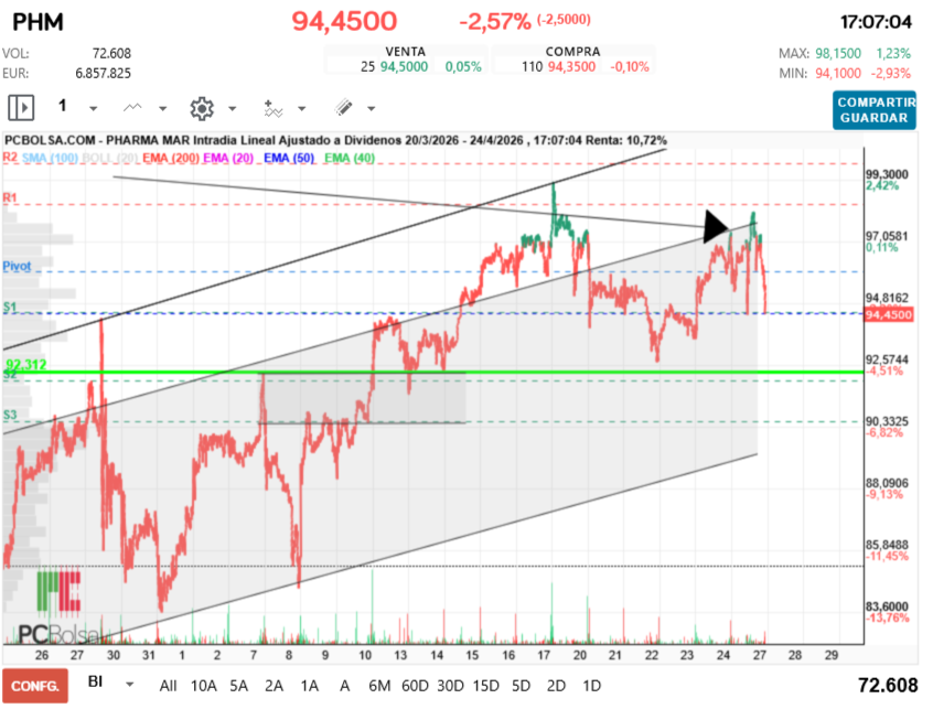 grafico de la accion Pharma Mar