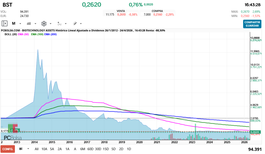 grafico de la accion BIOTECHNOLOGY ASSETS