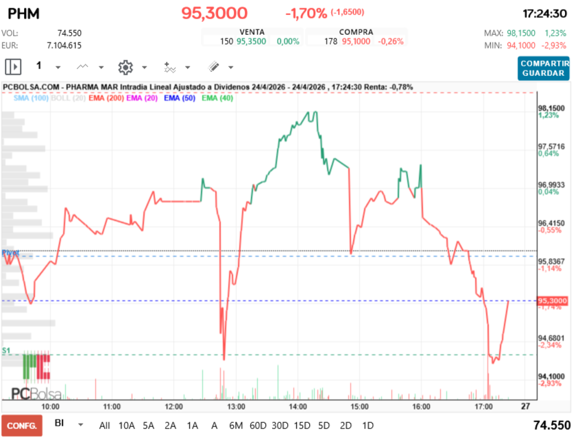 grafico de la accion Pharma Mar