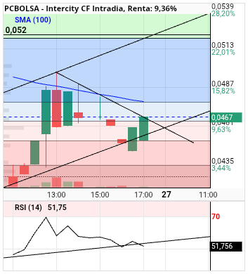 grafico de la accion alvaropc