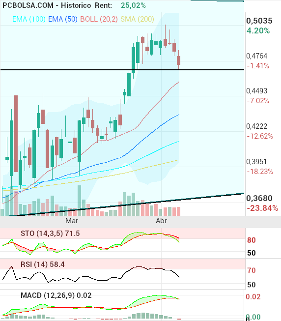 grafico de la accion OHL