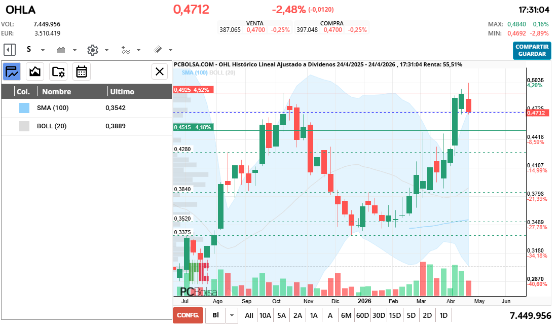 grafico de la accion cayman