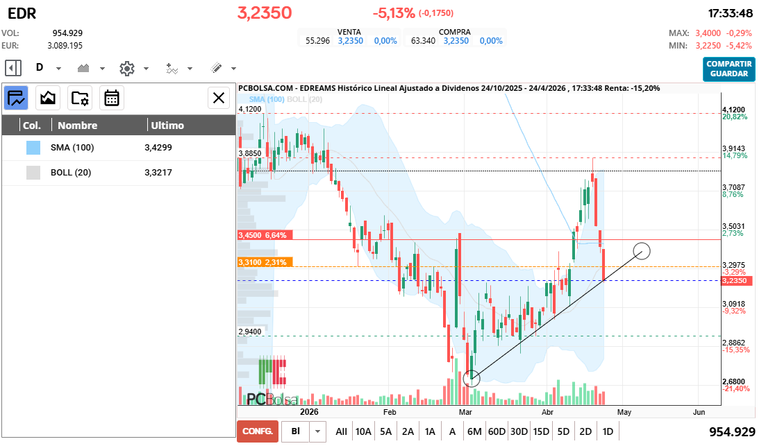 grafico de la accion cayman