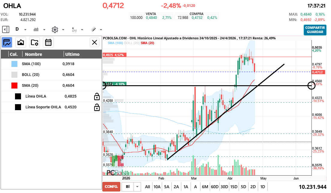 grafico de la accion OHL