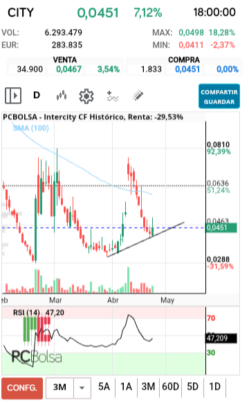 grafico de la accion Intercity CF