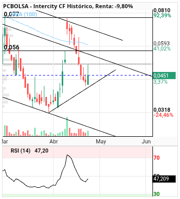 grafico de la accion alvaropc