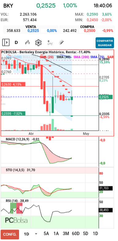 grafico de la accion Berkeley Energia