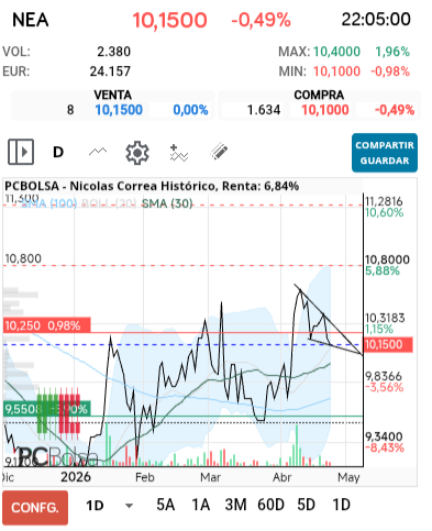 grafico de la accion Nicolas Correa