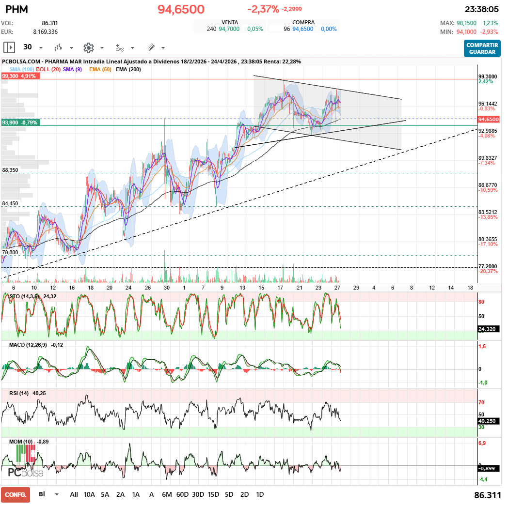 grafico de la accion Pharma Mar