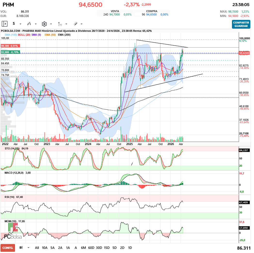 grafico de la accion Pharma Mar