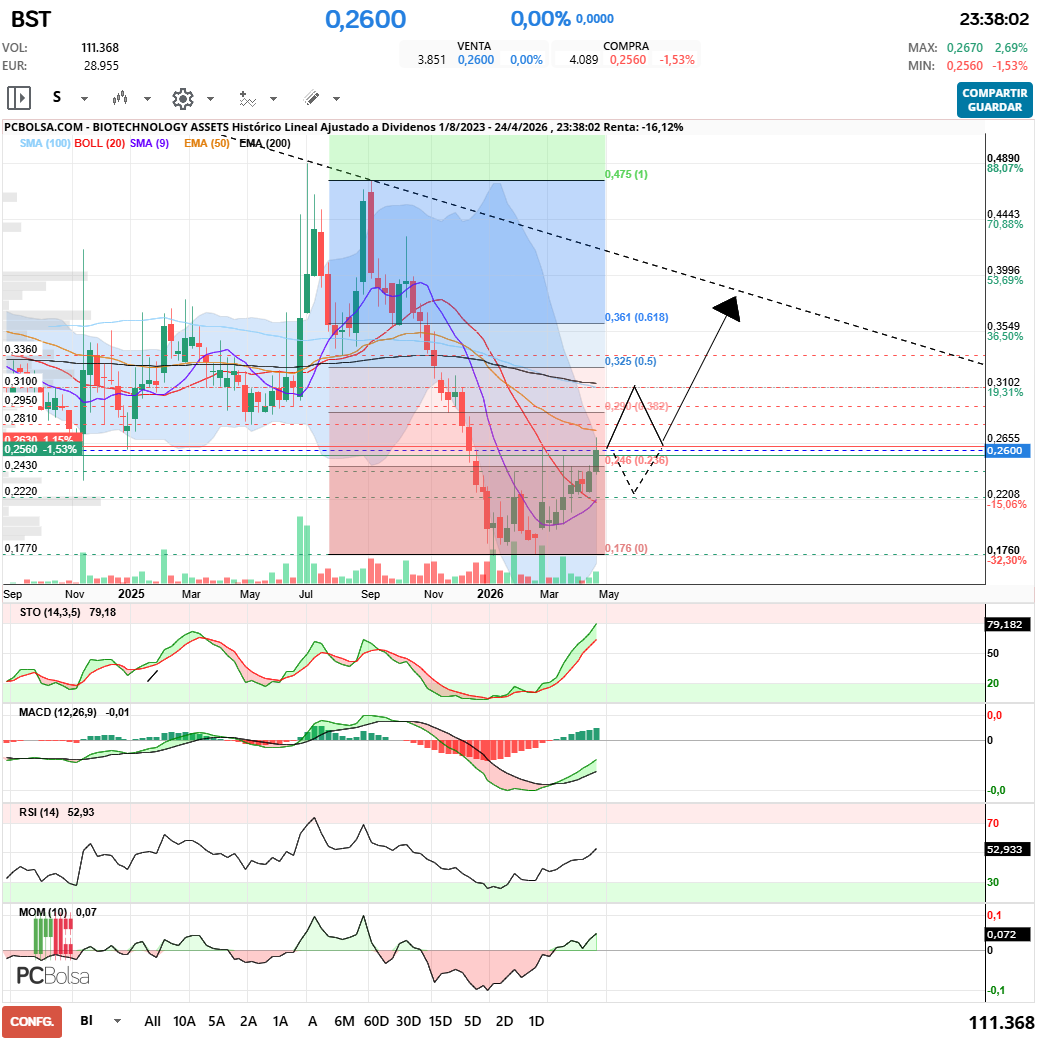 grafico de la accion BIOTECHNOLOGY ASSETS